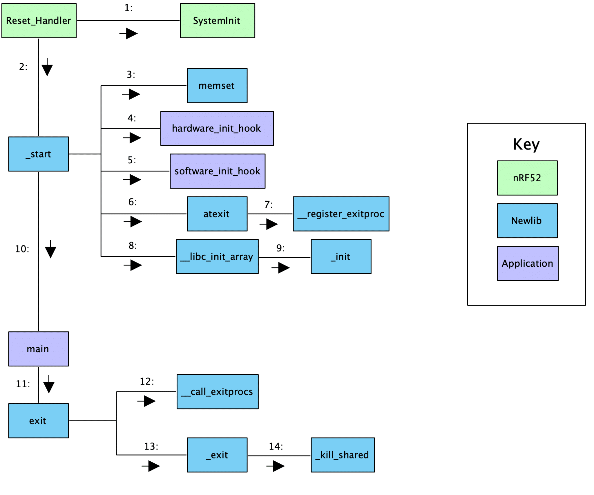 Exploring Startup Implementations: Newlib (ARM) - Embedded Artistry