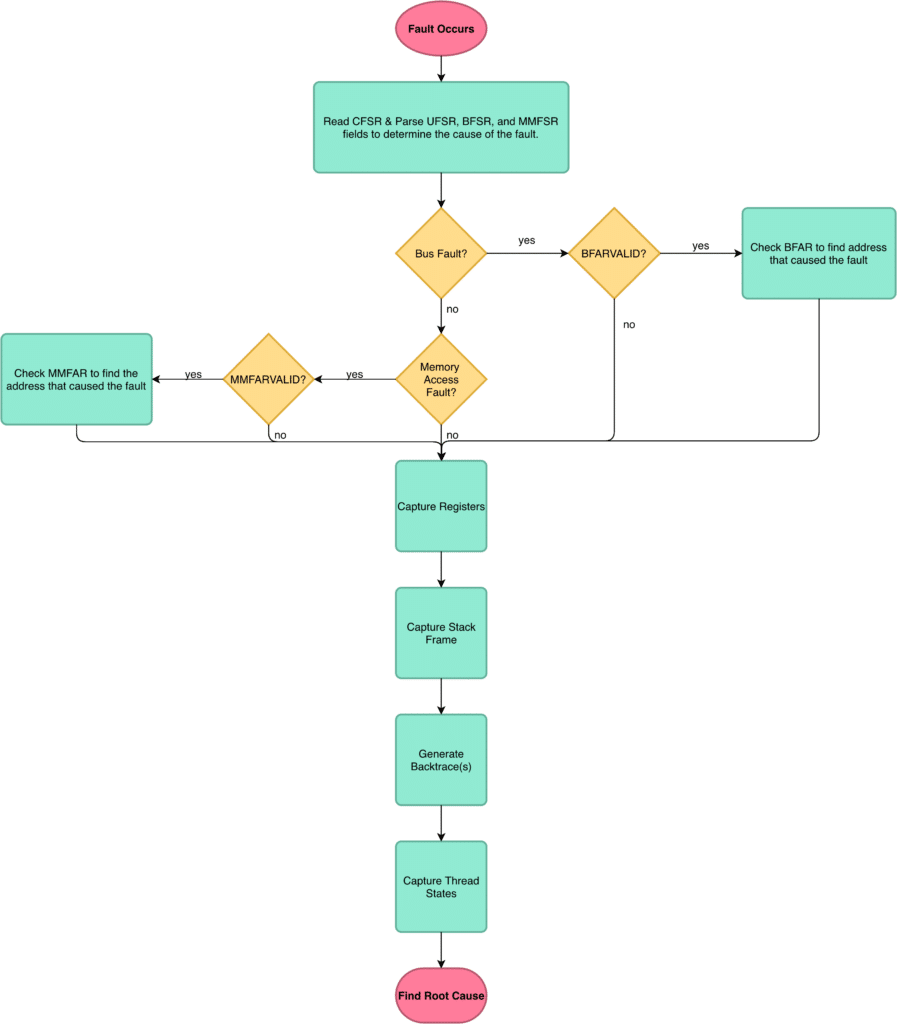 Ending the Embedded Software Dark Ages: Let’s Start With Processor ...