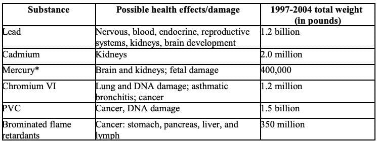 Table showing different toxic substances and the health effects they have on humans.